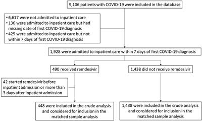 Real-world evidence of survival benefit of remdesivir: study of 419 propensity score-matched patients hospitalized over the alpha and delta waves of COVID-19 in New Orleans, LA